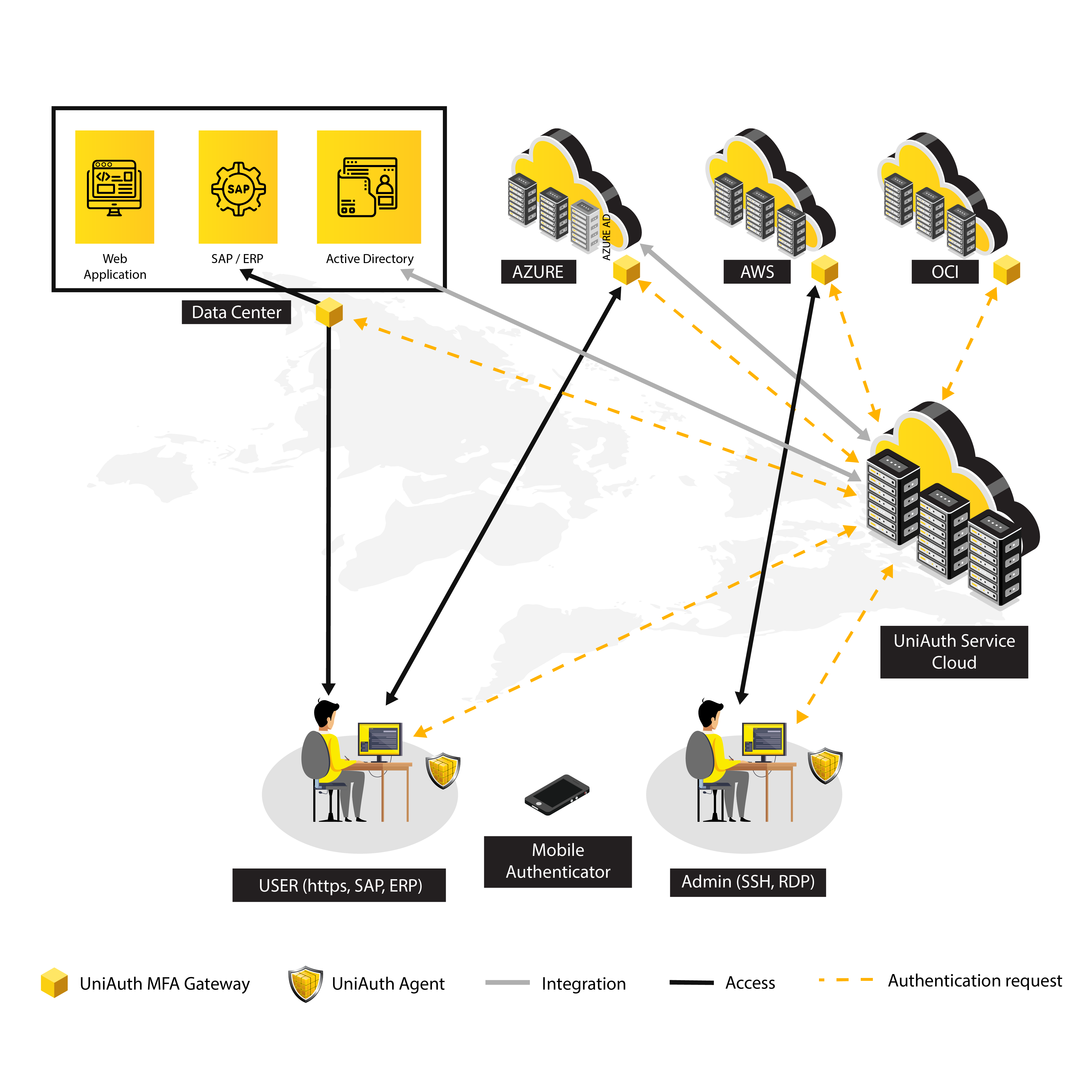 unified secure access