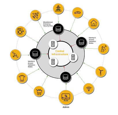 Multi-Cloud Security