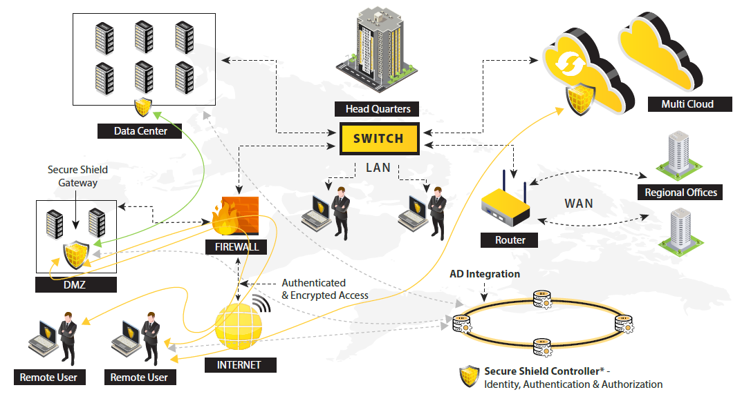 unified secure access